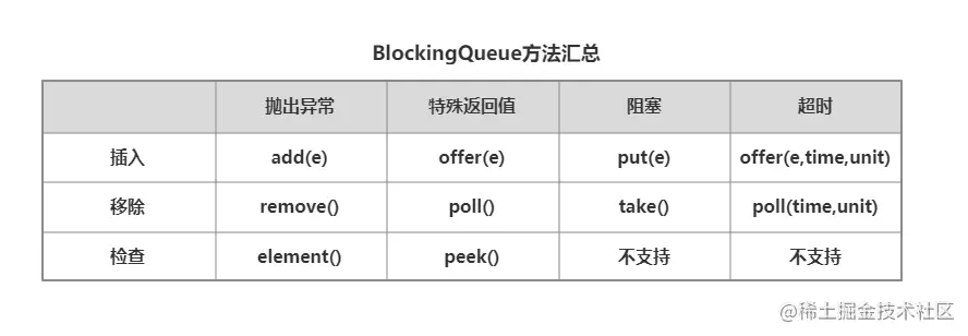 BlockingQueue方法汇总