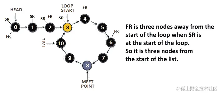 11.8: 带有循环的链表