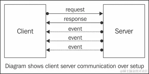 实现彗星 PHP 和 Ajax