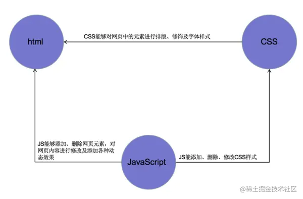 JS、HTML、JavaScript三者关系