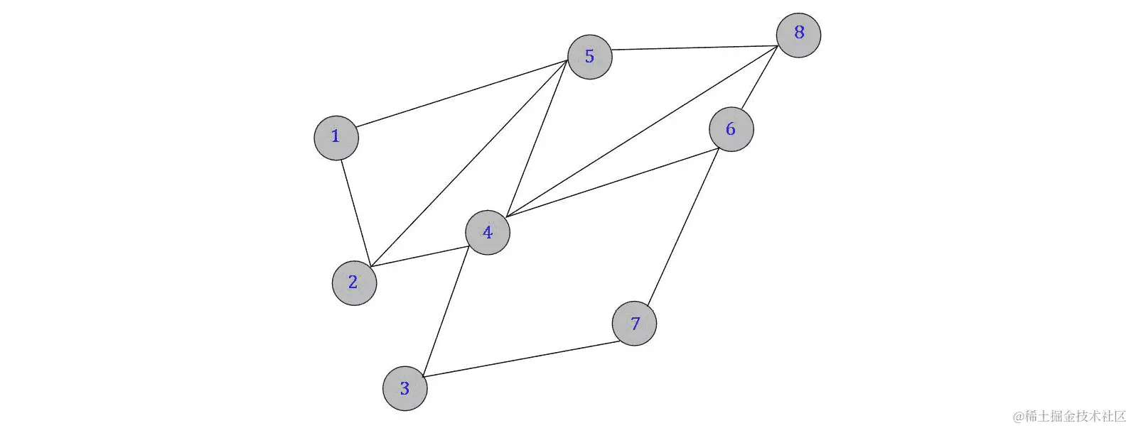 图 6.13：用于实现练习 29 中 DFS 遍历的图