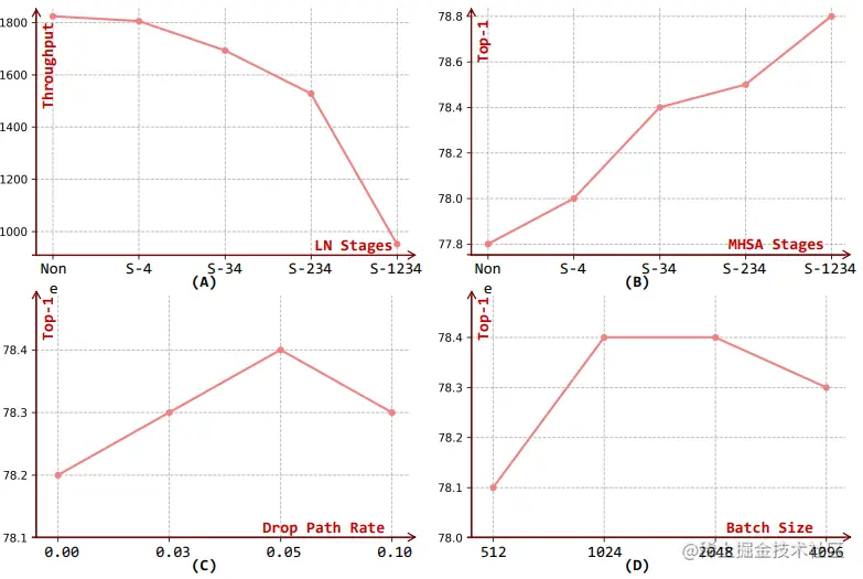 Ablation studies on ImageNet-1K with EMO-5M
