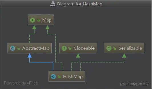 HashMap的继承关系图