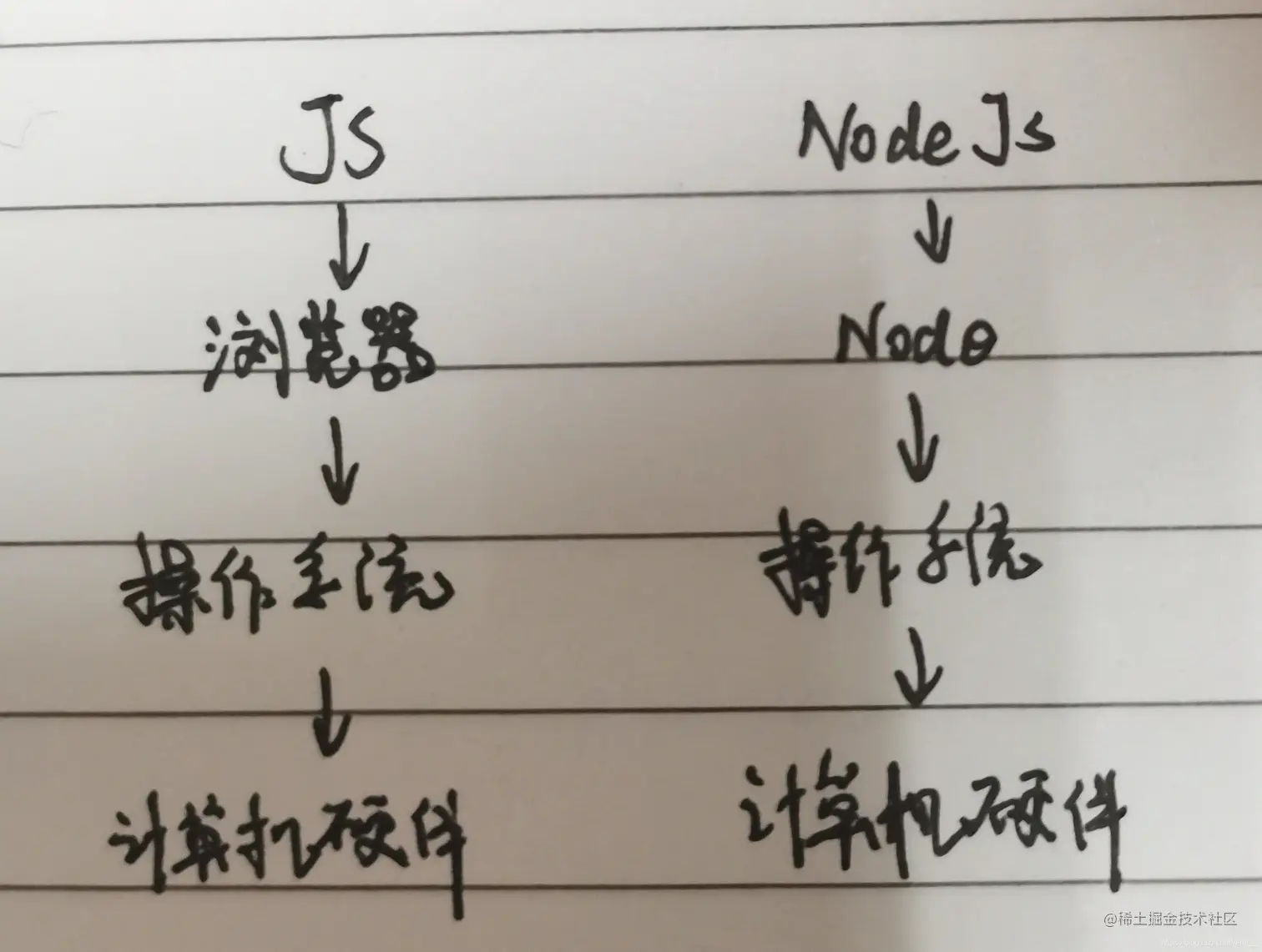 浏览器环境下与Node环境下的js