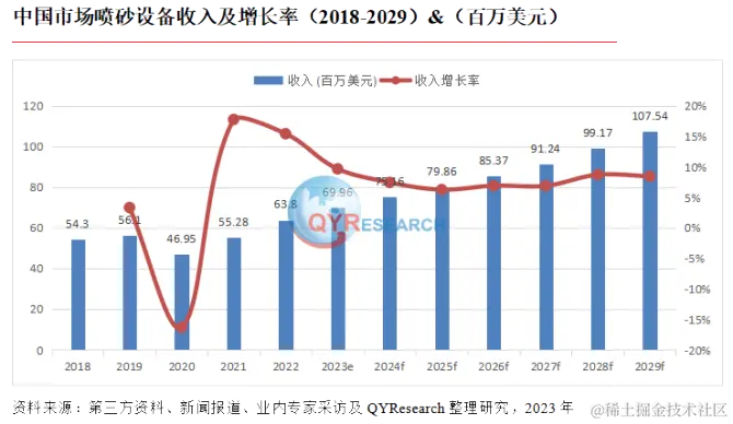 QYResearch产业研究, 预计2029年中国喷砂设备市场规模将达到107.54百万美元