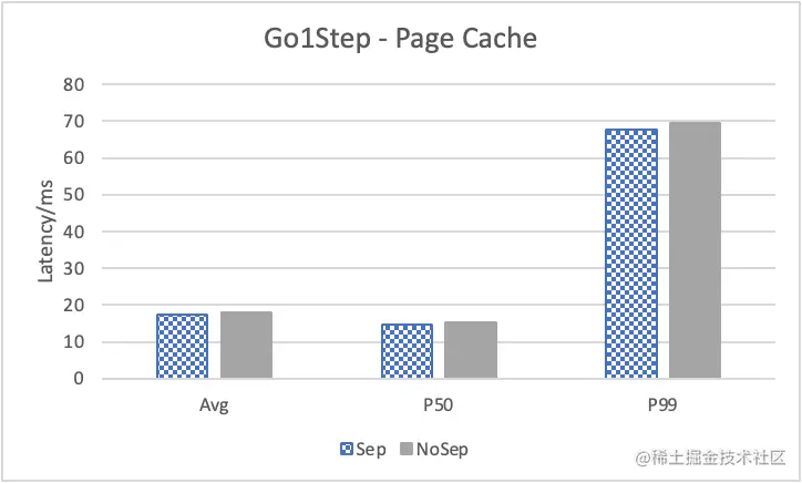Nebula Graph 的 KV 存储分离原理和性能测评