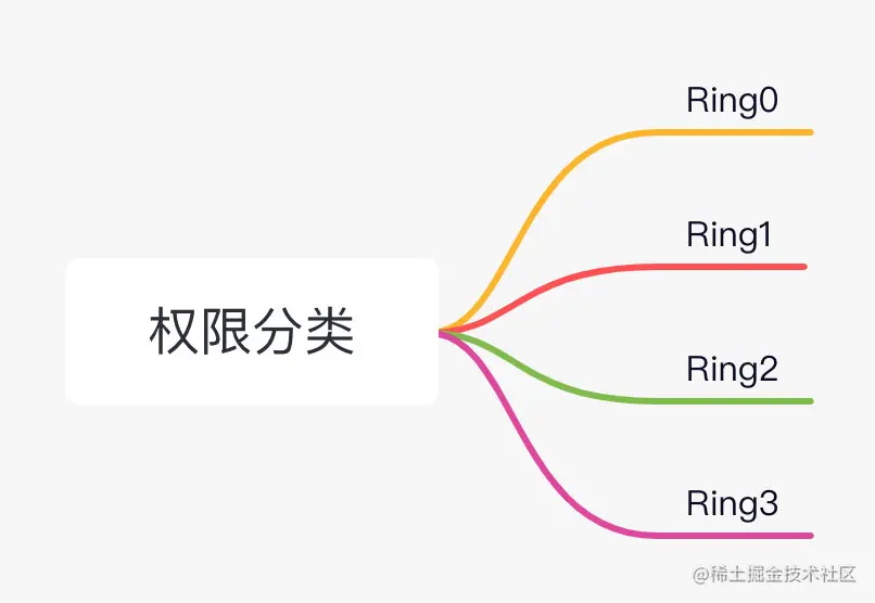 权限分类