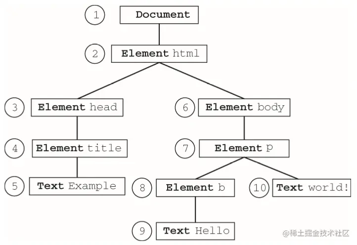 https://pic.xiaohuochai.site/blog/JS_DOM_node_domTree2.png
