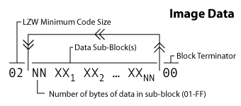 GIF image data block layout