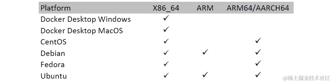 图 1.2 - 可用的 Docker 平台