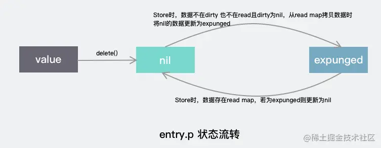 entry p status