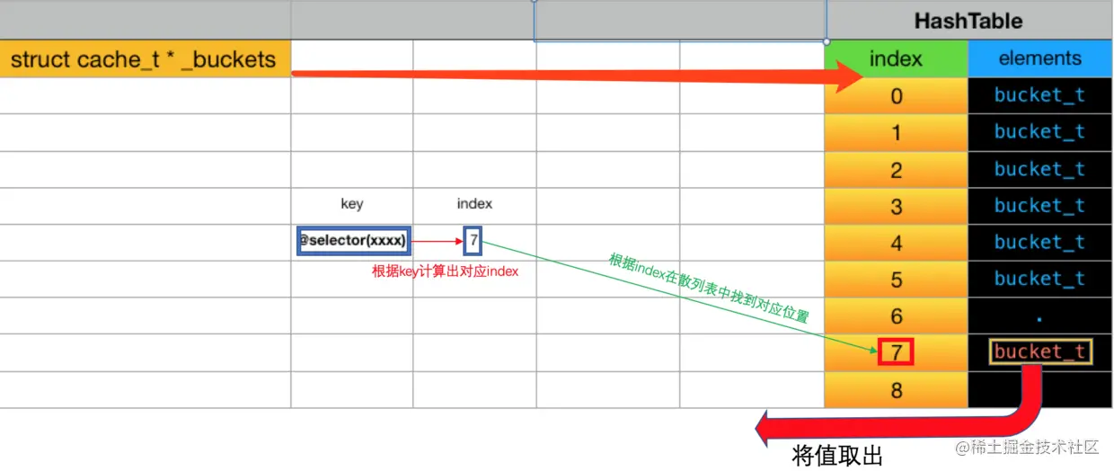 根据key从散列表取值