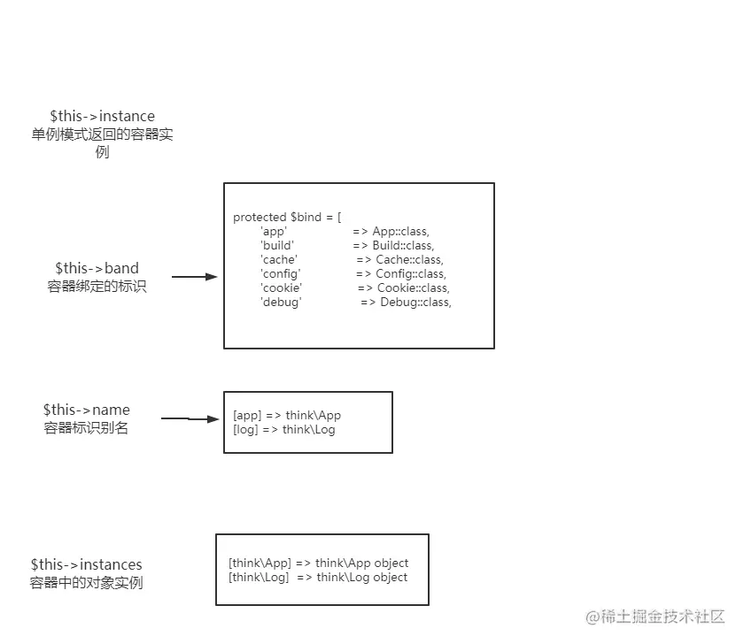 容器类的四大属性