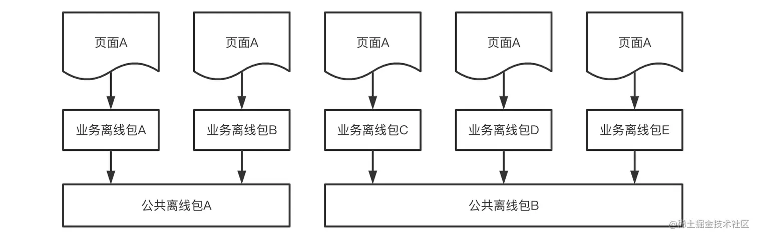 离线加载结构