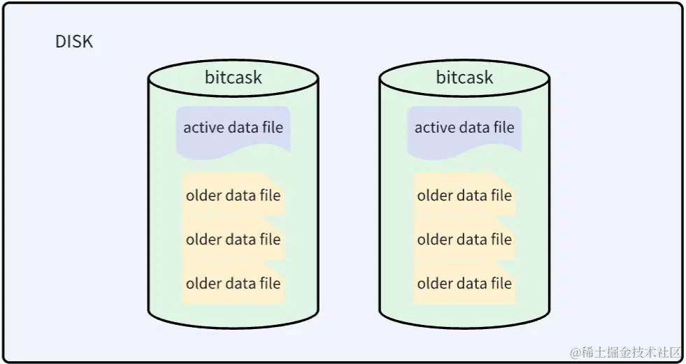 bitcask on disk