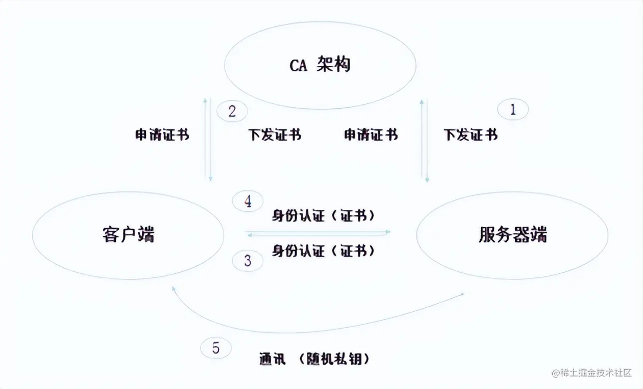 Kubernetes基础自学系列 | 认证