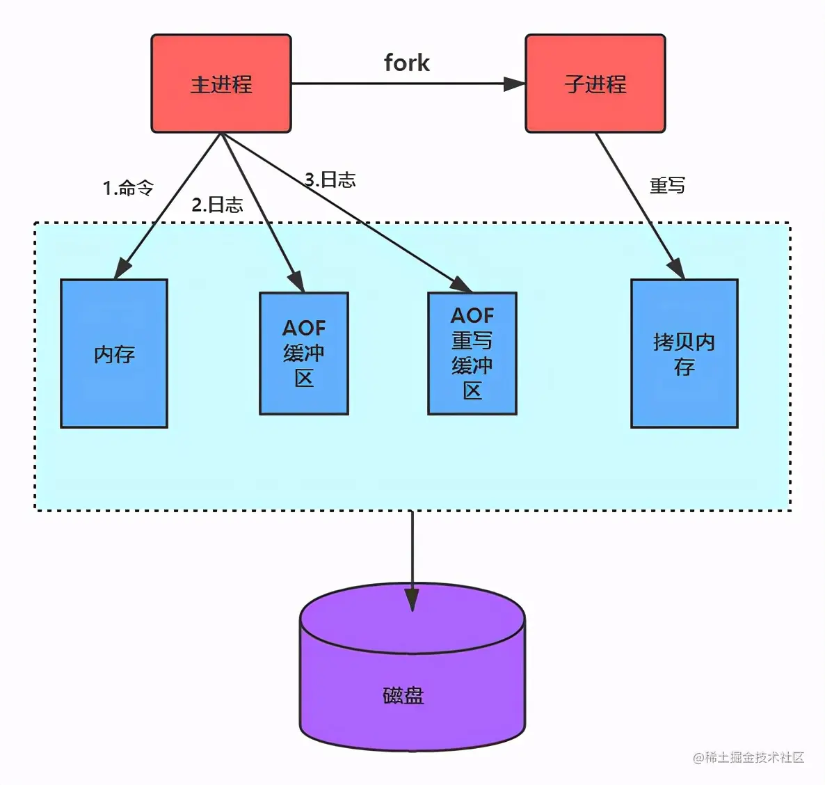 Redis持久化——内存快照 RDB 与 AOF 日志