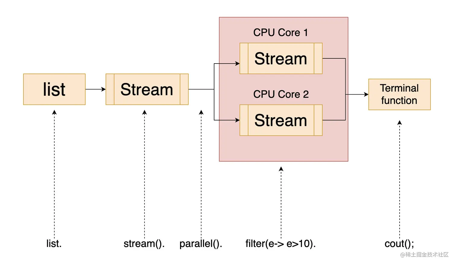 parallelStream流程图