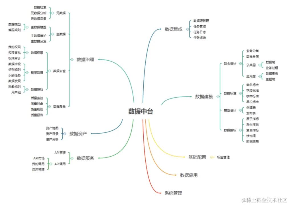 数据中台 - 思维导图
