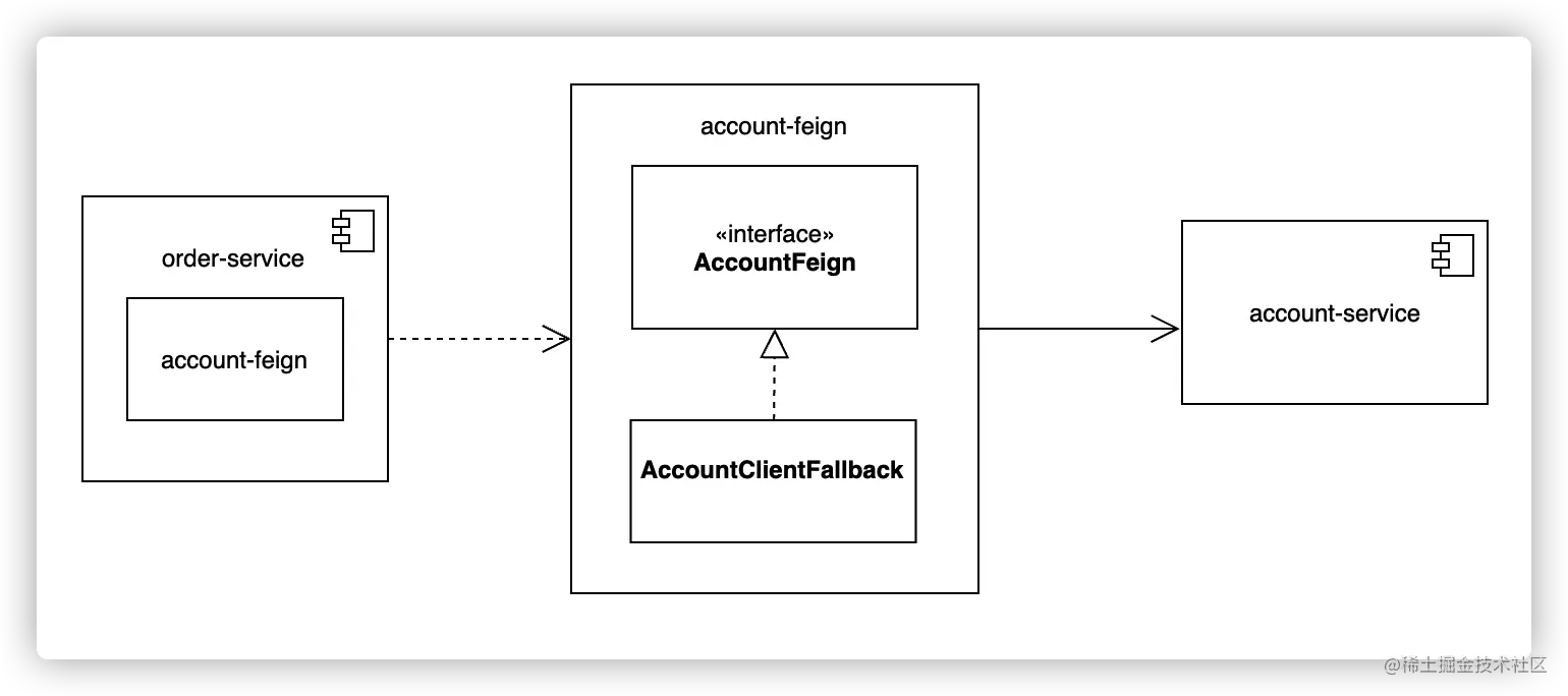 SpringCloud实战三十六，如何优雅的使用Feign？