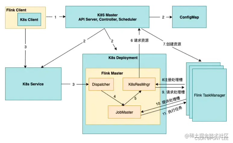 native k8s session mode