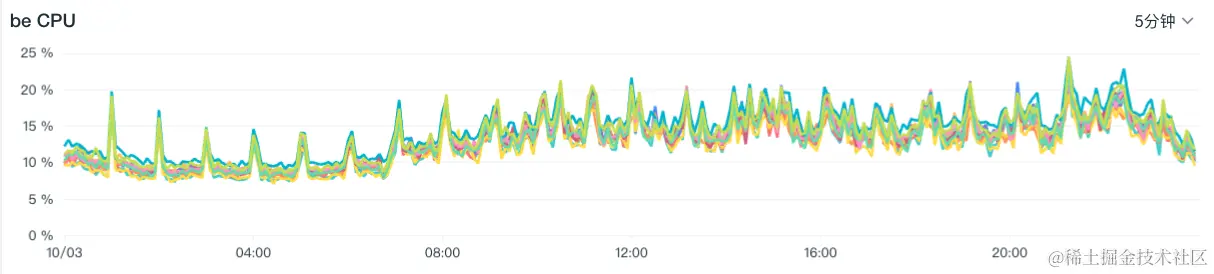 观测云- BE占用CPU.png
