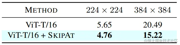 On-device latency (in msec) of vanilla ViT vs. SKIPAT.