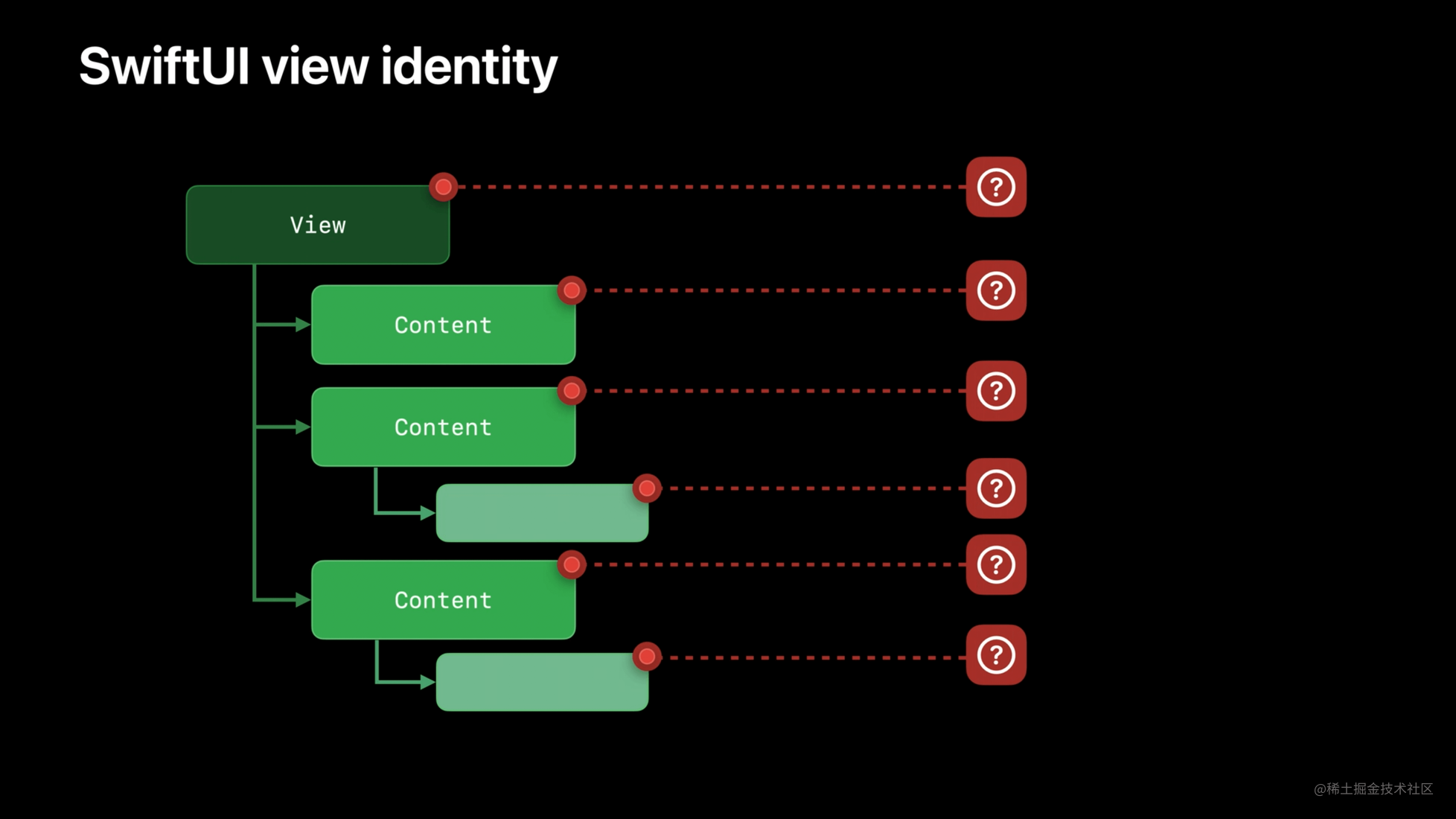 View Identity