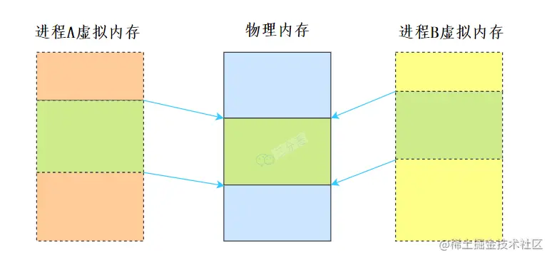共享内存