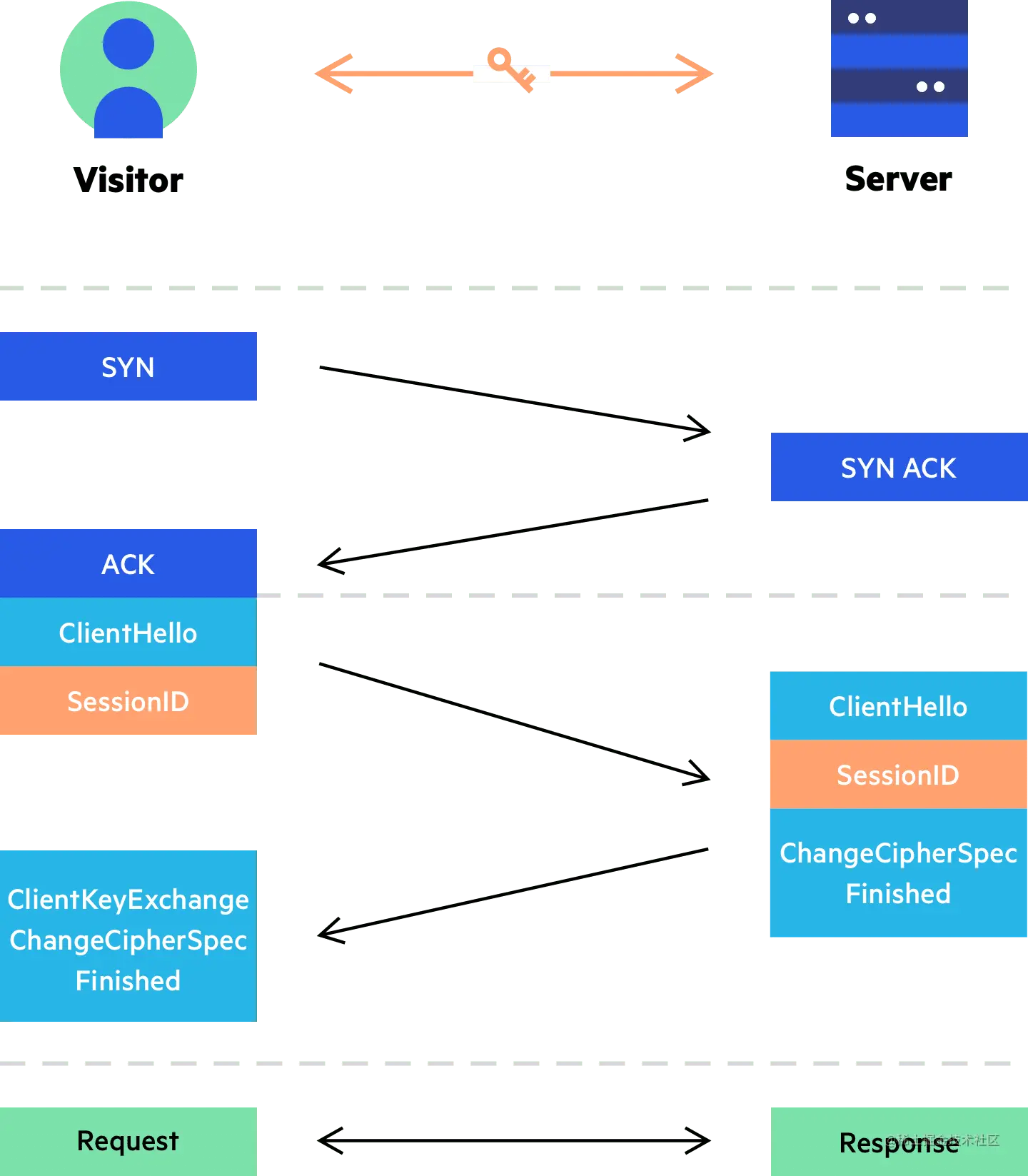 Imperva CDN 指南：会话恢复