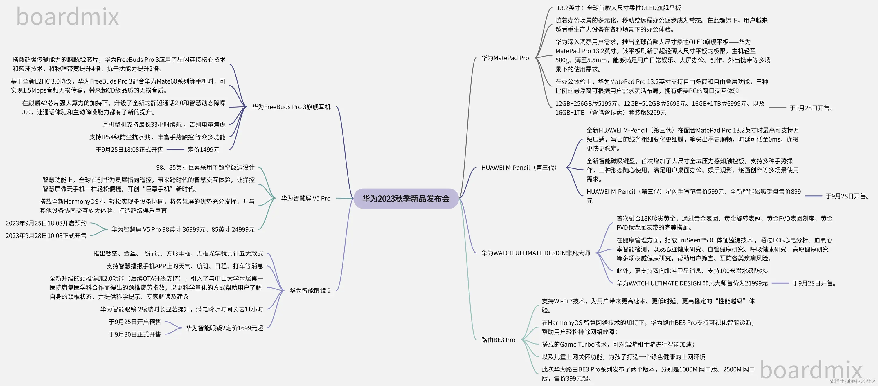 *2023华为秋季新品发布会思维导图-来自boardmix模板社区