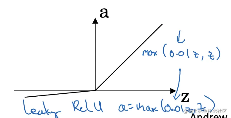 Leaky ReLU