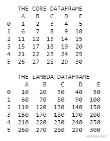Pandas DataFrame.apply() output 2