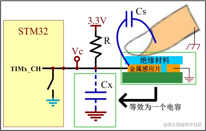 图 32-3 有手指触摸情况