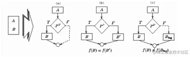 图6 增加混淆控制的三种方式