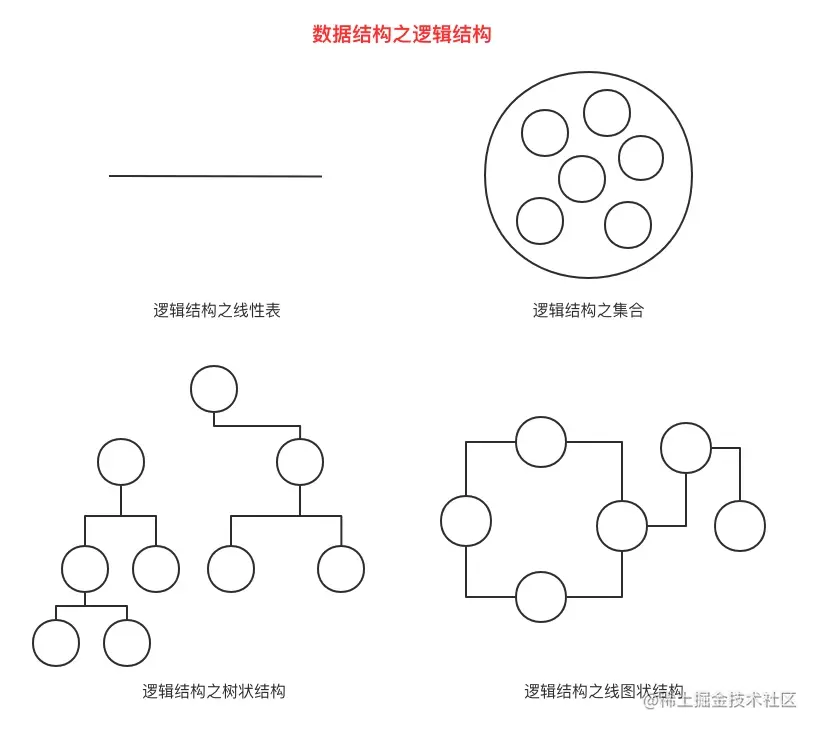 数据结构之四种逻辑结构