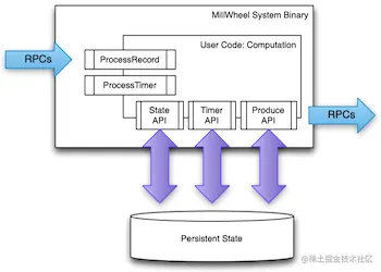 MillWheel 的用户代码只需实现 ProcessRecord 接口，并可以通过 State API 接口保存状态