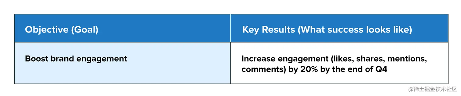 A table explaining the OKR goal framework.