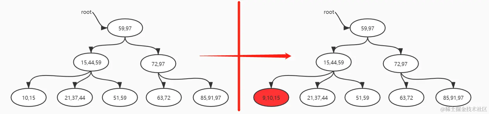 字节面试数据结构与算法：B+树的删除和插入，不够详细你打我
