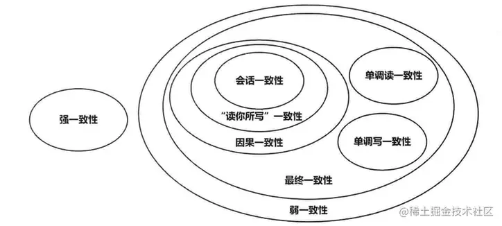 一致性模型之间关系