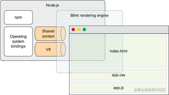 VSCode source code interpretation: IPC communication mechanism - Moment ...