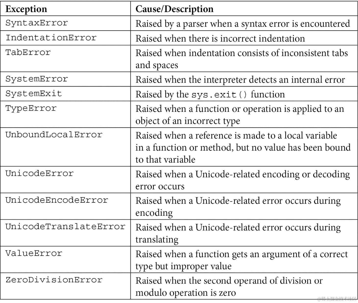 表 7.1 - 异常和原因/描述表