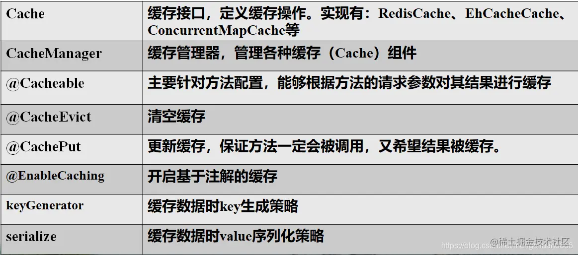 肝完了，总结了SpringBoot与缓存的知识点，快速掌握