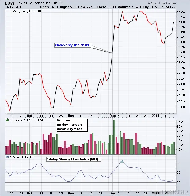 资金流指数  -  图表 1