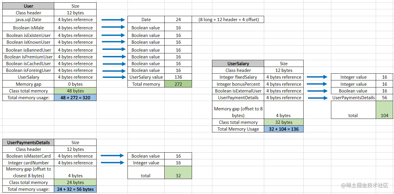 计算每个对象的大小