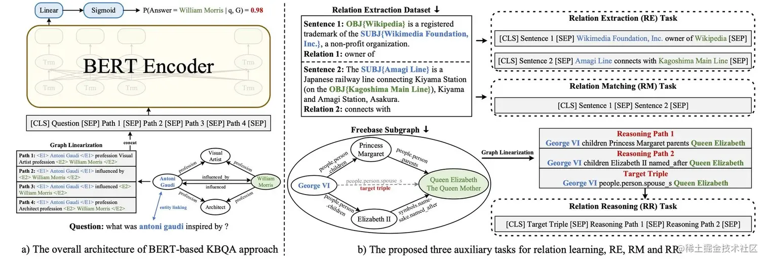 图16 关系识别预训练任务