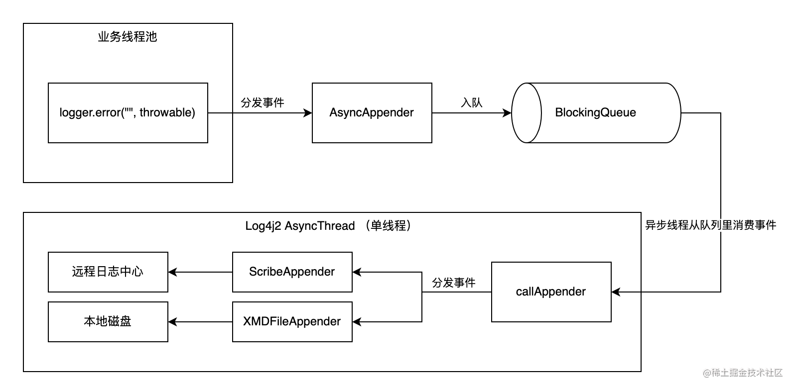 图15 AsyncAppender处理日志流程