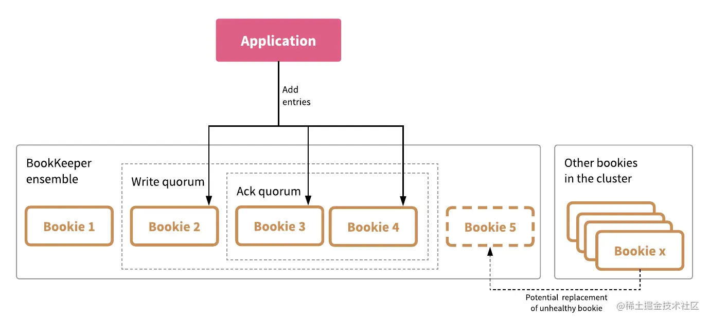 BookKeeper Quorum.png