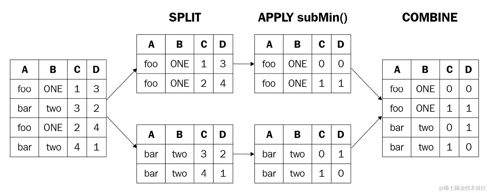 图 7.20 - groupby 和 subMin apply 方法示例