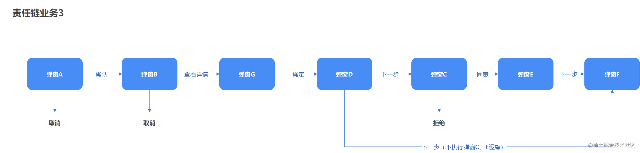 責任鏈業務3